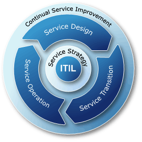 ITIL Training Online