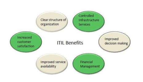 ITIL Online Training
